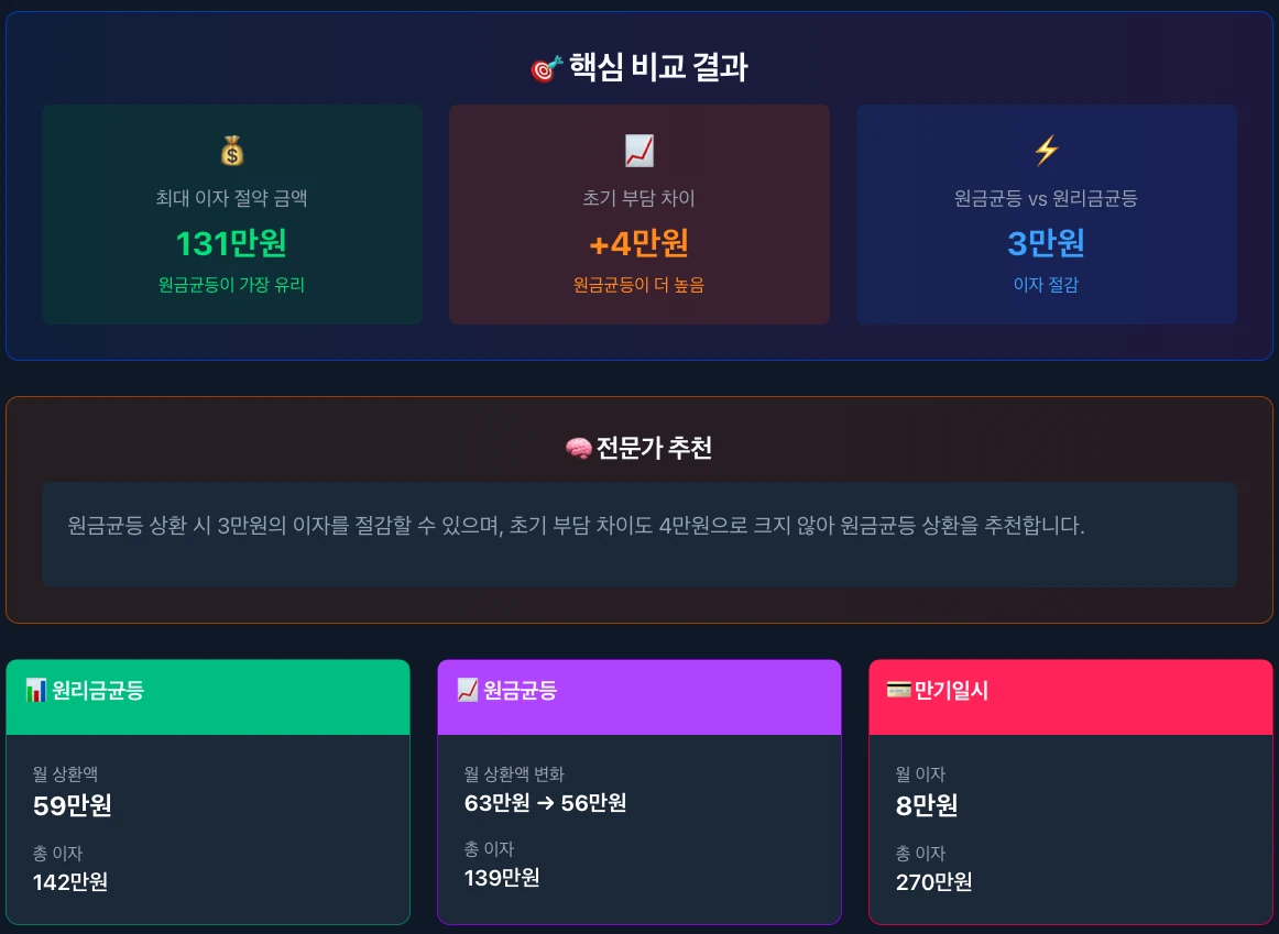 mowatool의 대출이자계산기 3가지 상환 방식 비교 화면