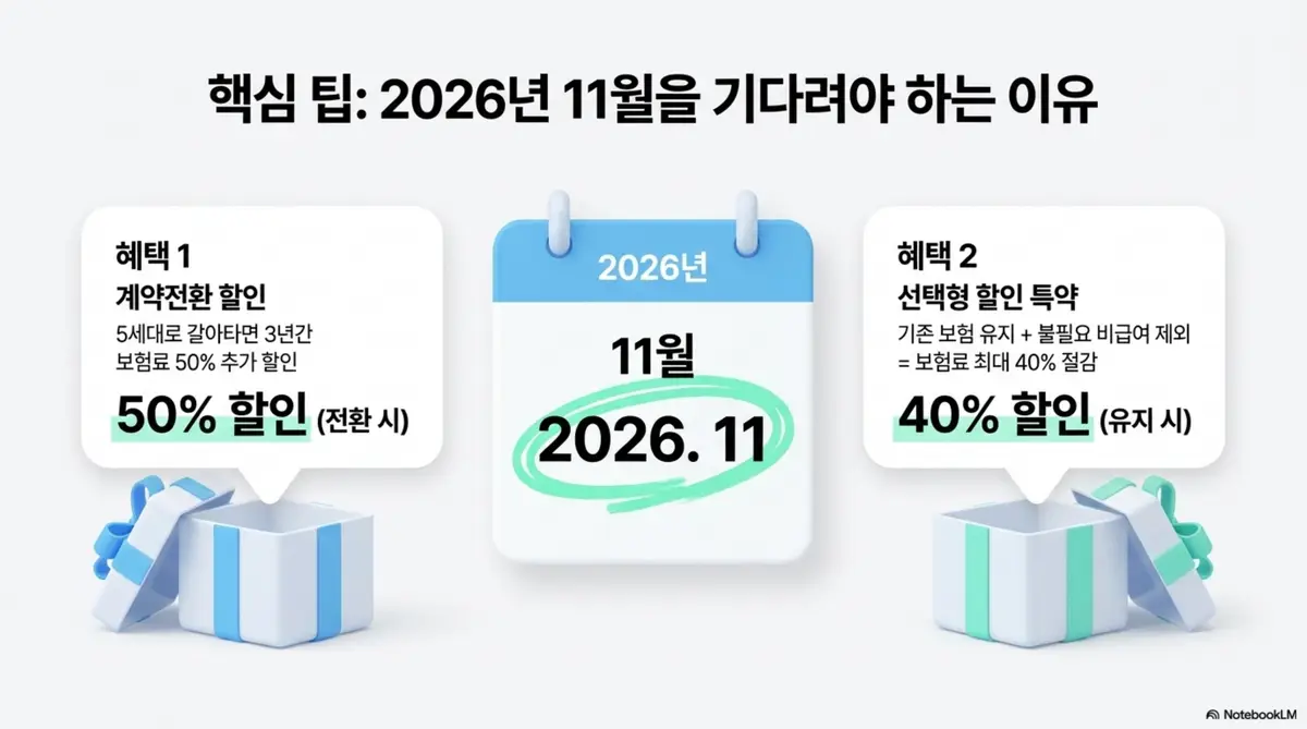 2026년 11월 시행 예정인 5세대 실손보험 두 가지 할인 제도를 선물상자 그래픽으로 안내한 인포그래픽 이미지. 계약전환 할인은 5세대 갈아타기 시 3년간 보험료 50% 할인이고 선택형 할인 특약은 기존 보험 유지하면서 불필요한 비급여 제외로 최대 40% 절감임을 설명한다