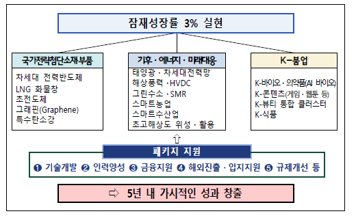 초혁신경제 15대 선도프로젝트 개요도
