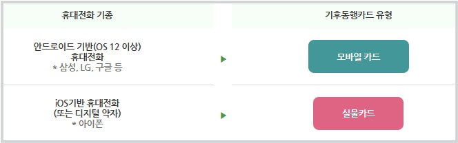 기후동행카드 구매
