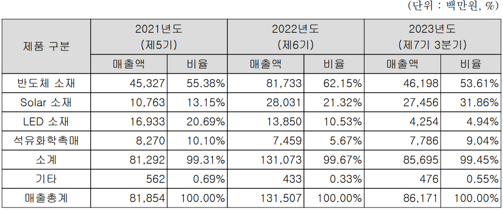 레이크머티리얼즈 - 주요 사업 부문 및 제품 현황(2023년 3분기)