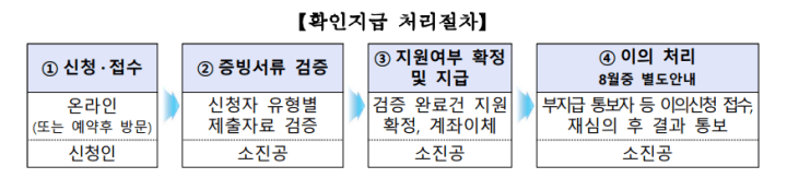 소상공인손실보전금확인지급-확인지급절차
