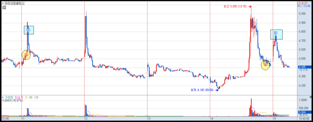 우리산업홀딩스 분봉 차트