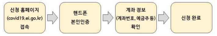 특고 프리랜서 지원금 6차 긴급고용안정지원금 신청