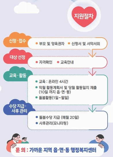 2024년 7월 경상남도 손주돌봄 수당 지급 방법 신청기준 신청서류