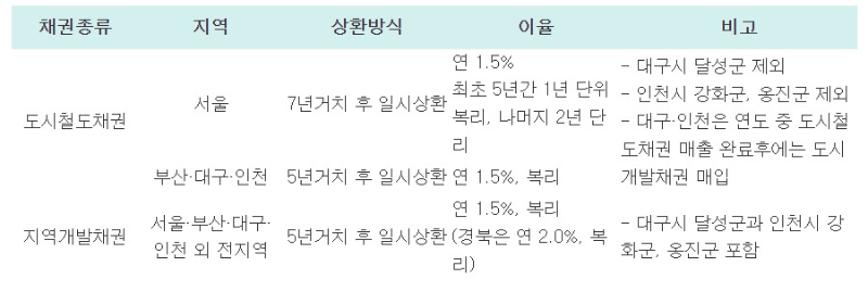 자동차 환급금 조회
