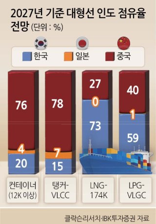조선업 세계 경쟁력 비교