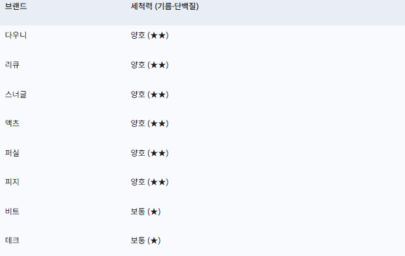 기름기 단백질 오염
