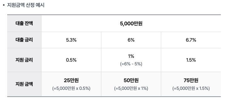 금리-지원-예시-이미지