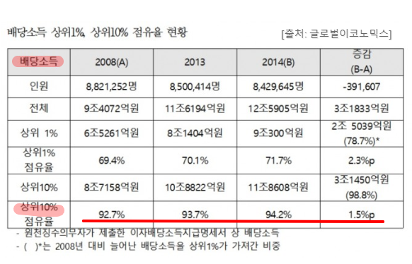 제목:
배당소득 상위 1%와 상위 10% 점유율 현황 (2008년, 2013년, 2014년 기준)
출처: 글로벌이코노믹스
요약 해석:
2014년 전체 배당소득의 94.2%가 상위 10%에 집중, 그중 상위 1%가 71.7%를 점유함.
2008~2014년 사이 전체 배당소득 증가분 중, 상위 1%가 약 78.7%, **상위 10%가 98.8%**를 차지.
상위 10% 점유율은 6년간 1.5%p 상승하여 소득 집중이 더욱 심화됨을 보여줌.