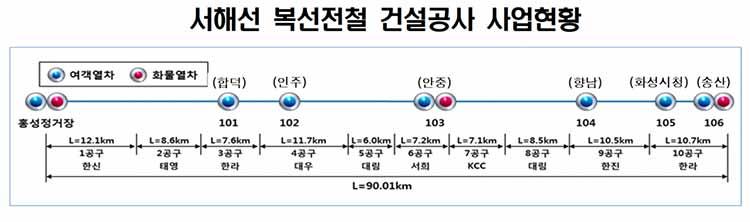 서해선 공성~송산 구간 공사현황 및 노선