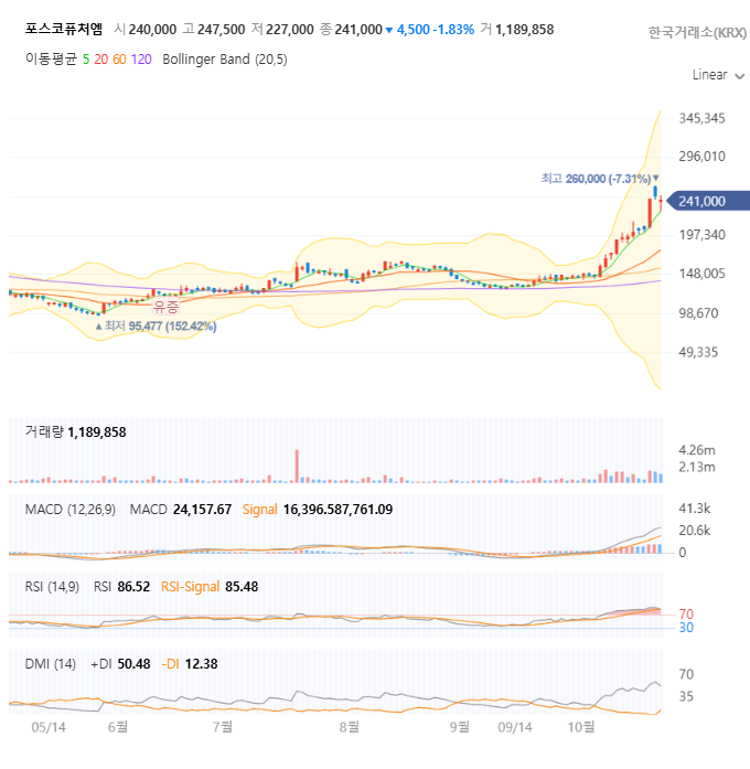 포스코퓨처엠 일봉 차트 자세히
