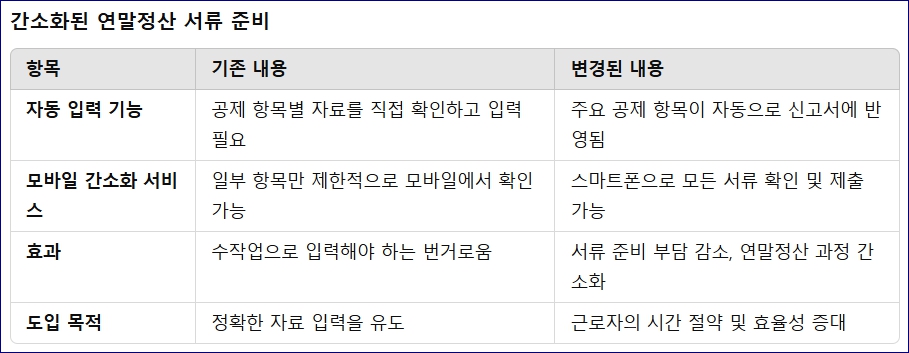 2025 연말정산 달라지는점