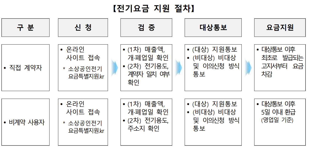 소상공인-전기요금-특별지원kr-2024-전기료-감면-20만원-신청방법