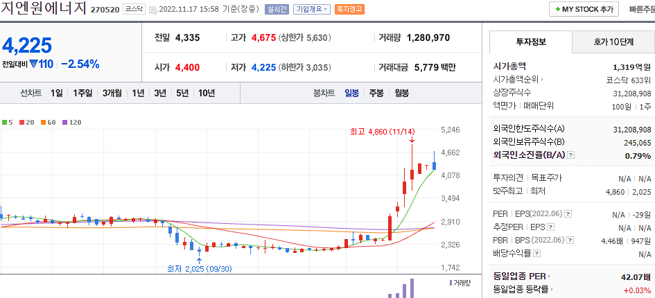 지엔원 에너지 차트