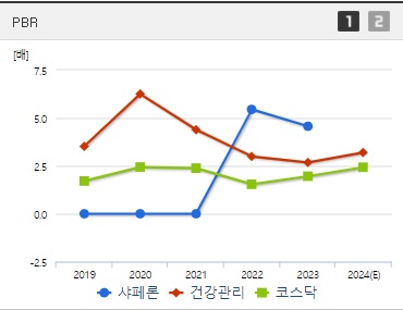 샤페론 주가 PBR