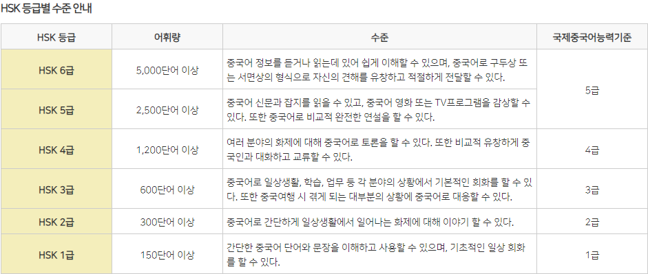 HSK 등급별 수준