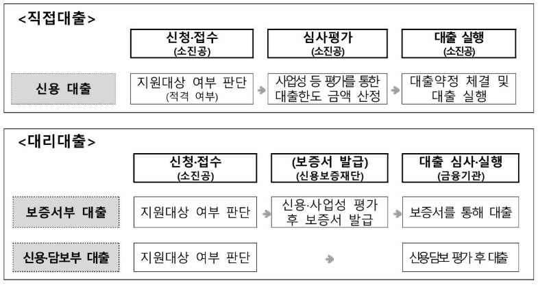 소상공인-정책자금-융자방식