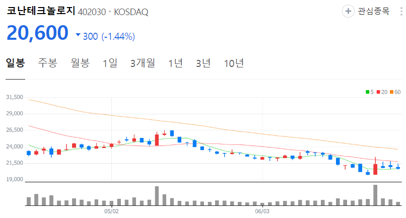 코난테크놀로지-주가-일봉