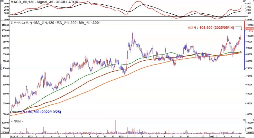영원무역홀딩스 일봉