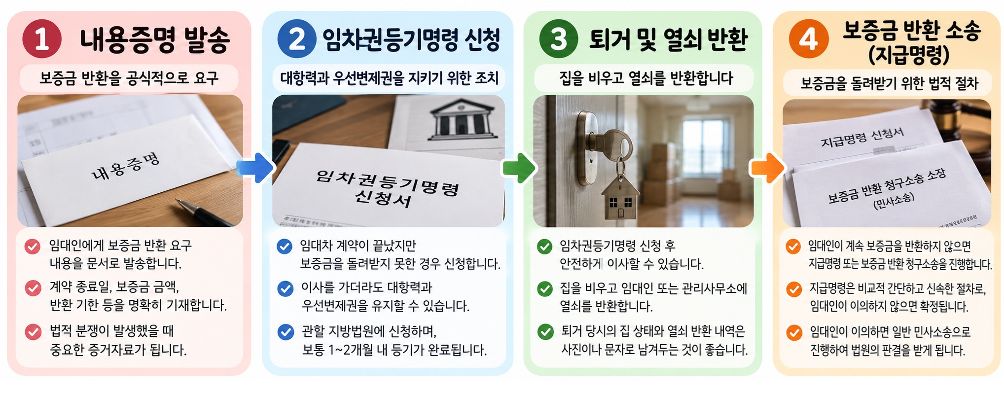 보증금 반환청구소송 순서를 내용증명 발송, 임차권등기명령 신청, 퇴거 및 열쇠 반환, 지급명령 또는 소송의 4단계로 정리한 그림