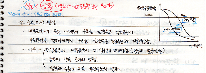 수분이력현상