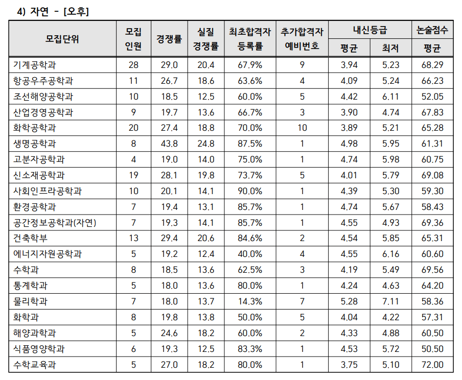 2023 인하대 자연 논술 충원결과