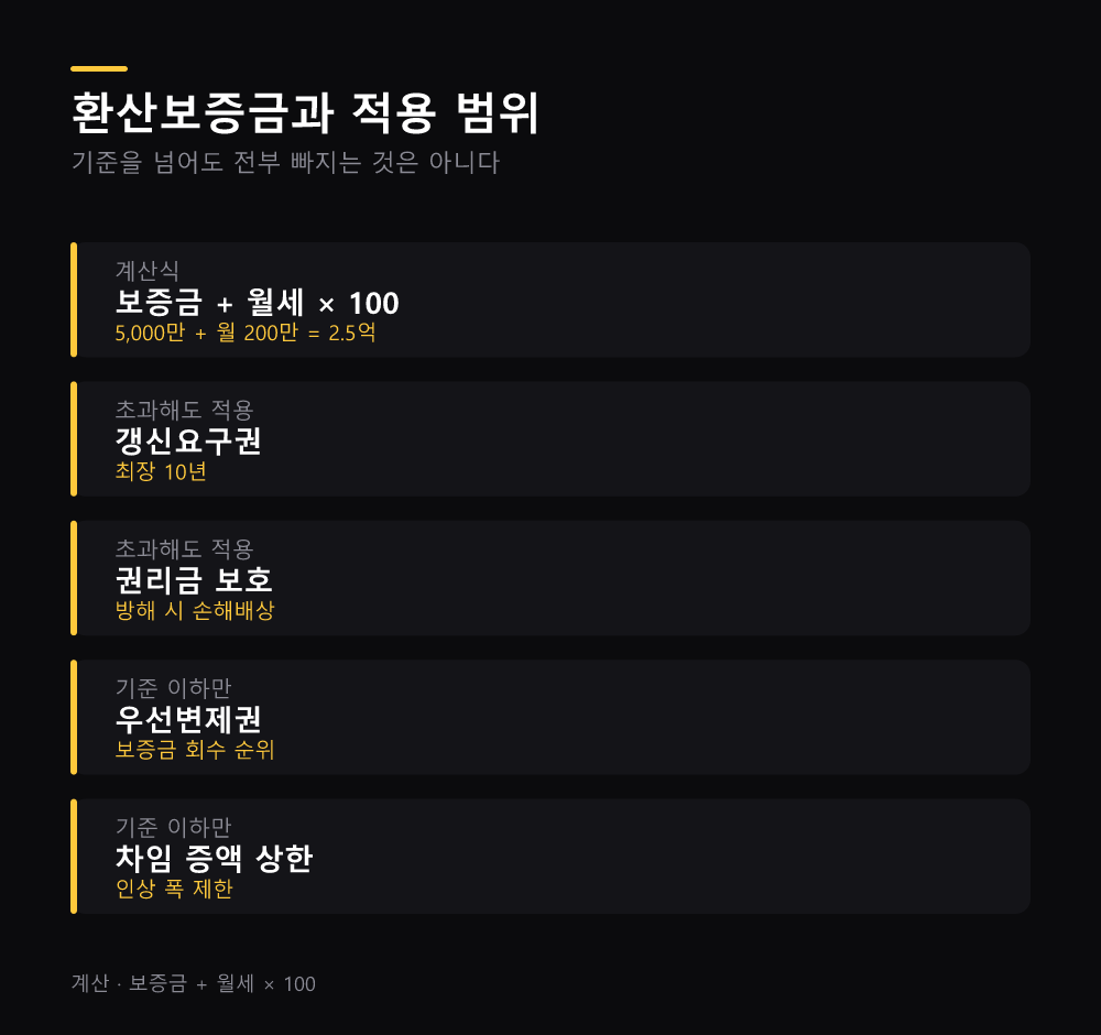 환산보증금과 적용 범위