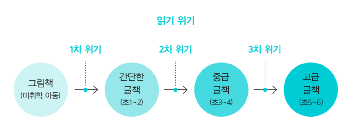 책읽기싫어하는초등생을위한공감독서법