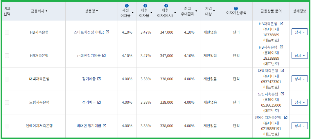 저축은행 정기예금 금리 순위