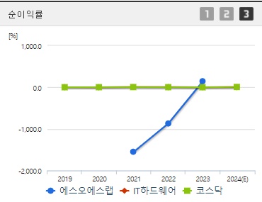 에스오에스랩 주가 순이익률 (0906)