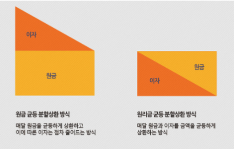 원리금 균등과 원금균등 비교