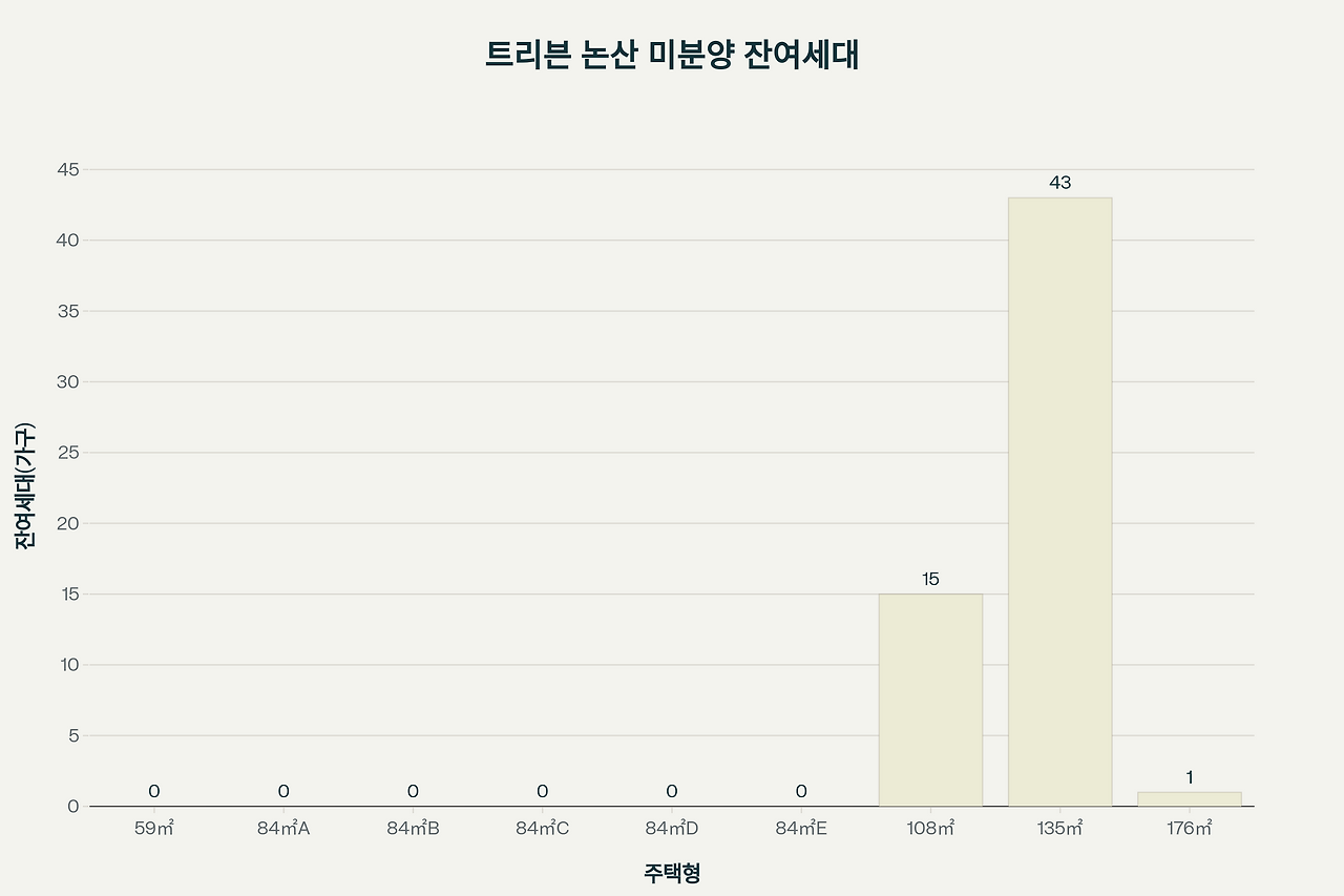 트리븐 논산 미분양 현황 분석