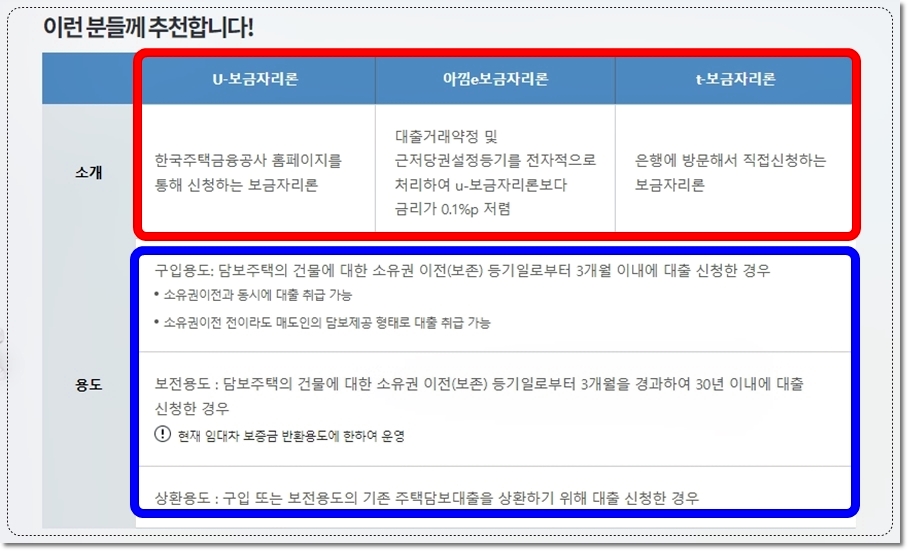 한국주택금융공사 보금자리론 종류