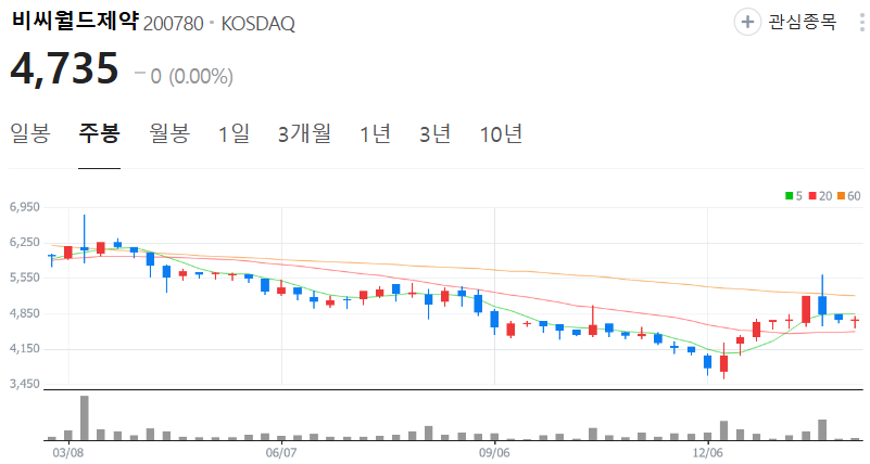 비씨월드제약-주가-주봉