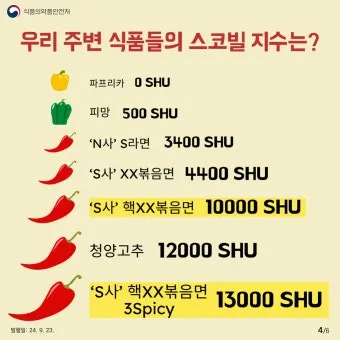 매운 라면 스코빌 지수 비교 신라면 열라면 불닭_3