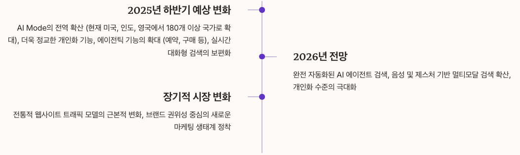 구글AI 모드로 인한 미래 전망과 대응 방안