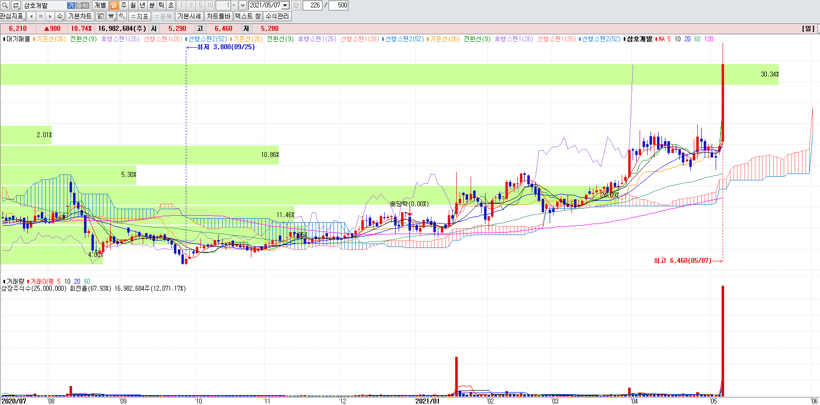 건설관련주삼호개발일봉차트
