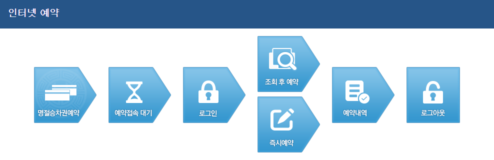 KTX 승차권 예약 바로가기 인터넷 예약 방법 사진