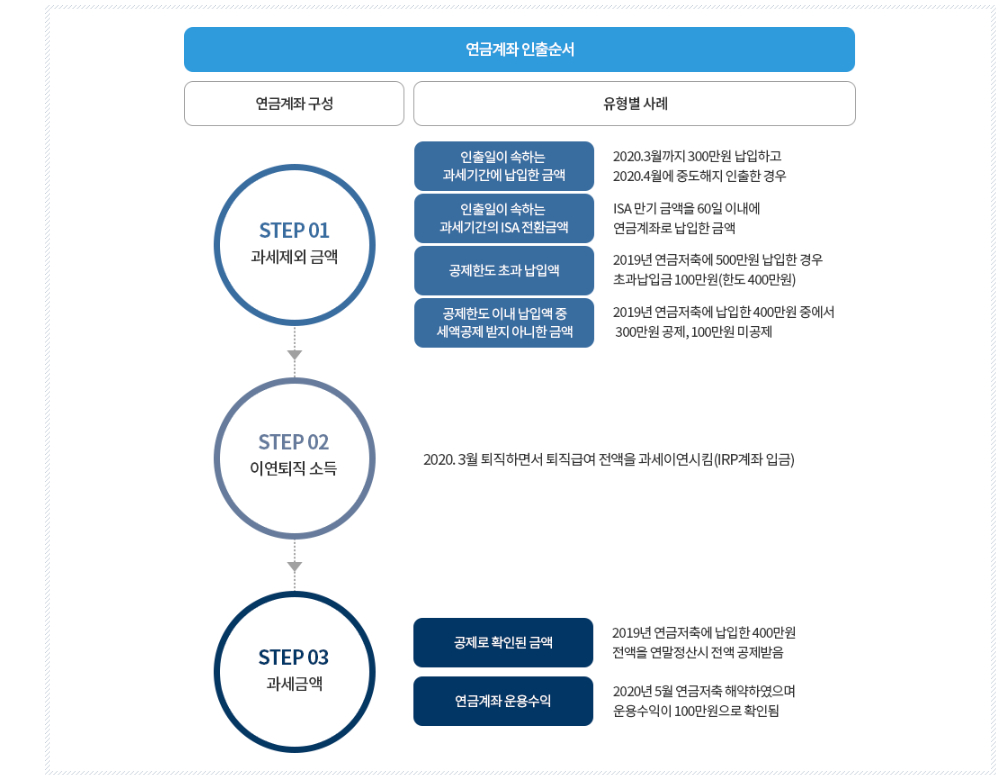 원천세 연금소득의 범위