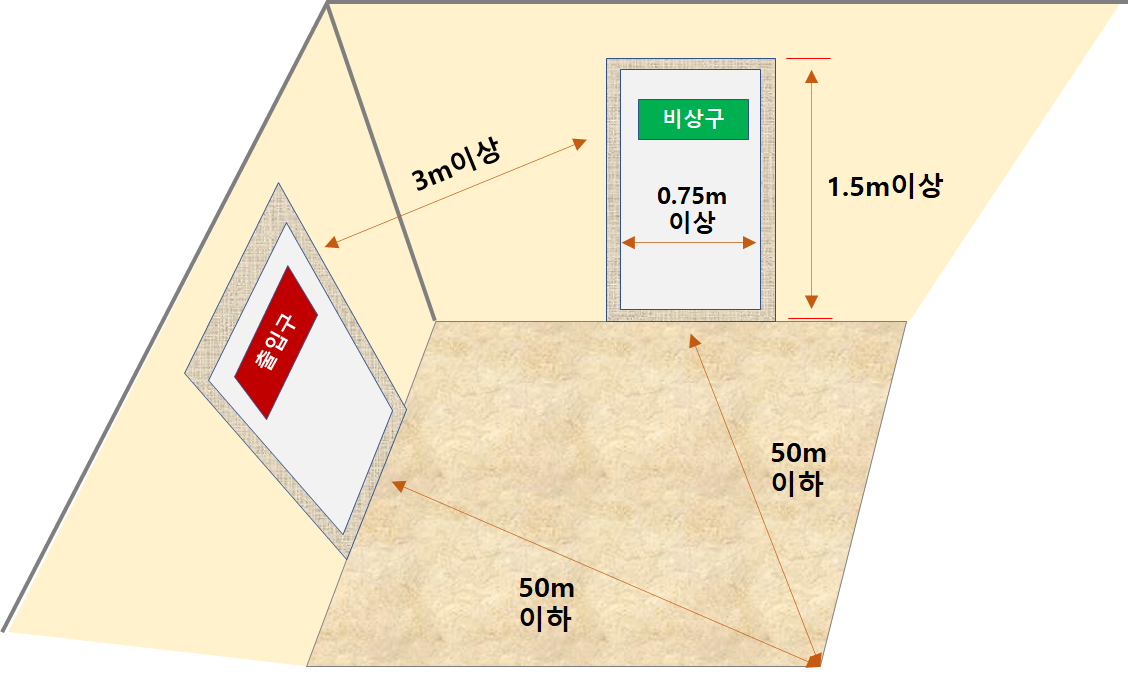 비상구의 설치위치