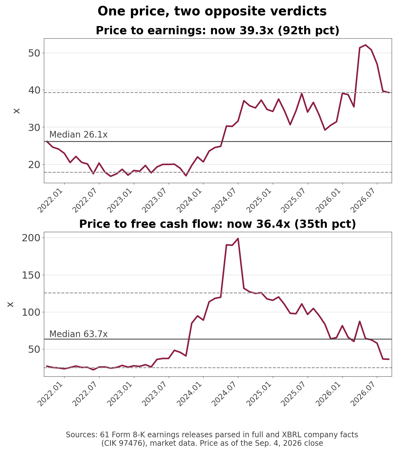 Price to earnings and price to free cash flow over 60 months