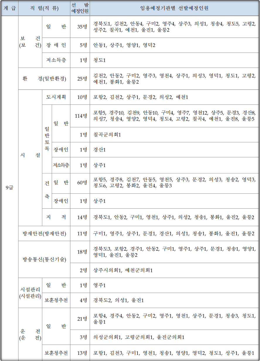 2024-경상북도-지방직공무원-선발인원