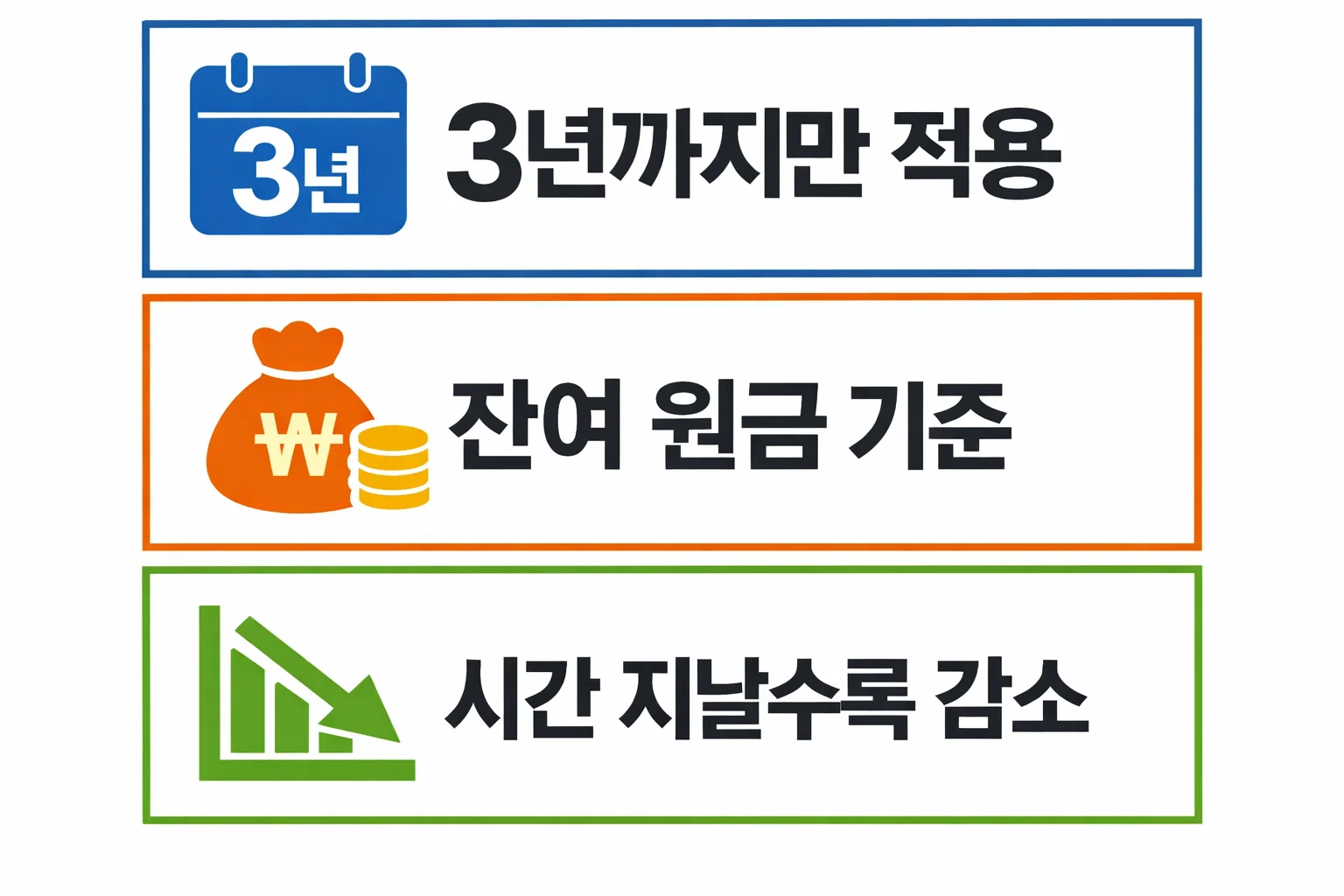 아낌e보금자리론 중도상환수수료가 3년까지만 적용되고 잔여 원금 기준으로 시간이 지날수록 감소하는 계산 구조를 설명한 이미지