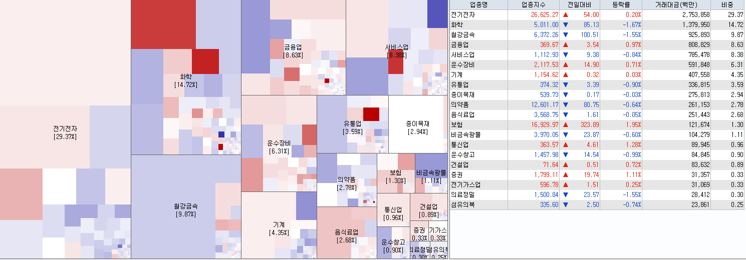 9.14 전일 코스피 업종현황