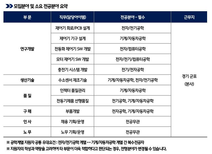 대기업 인턴 채용 - 현대케피코 모집분야
