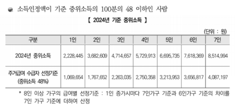 주거급여 신청자격 지원금액 수급자 혜택