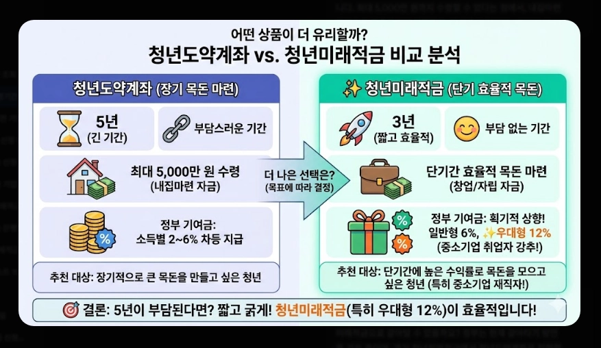 청년미래적금 신청기간 및 금리 [은행별 비교] 일반형 vs 우대형 수령액 계산 가이드