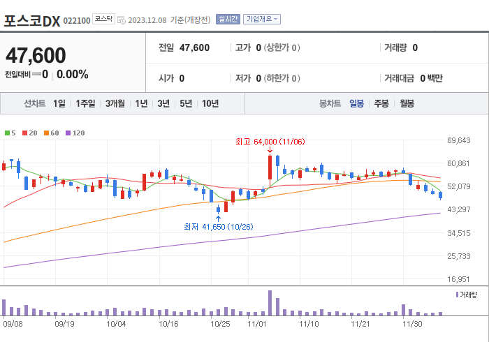 포스코DX 3개월 주가(일봉)
