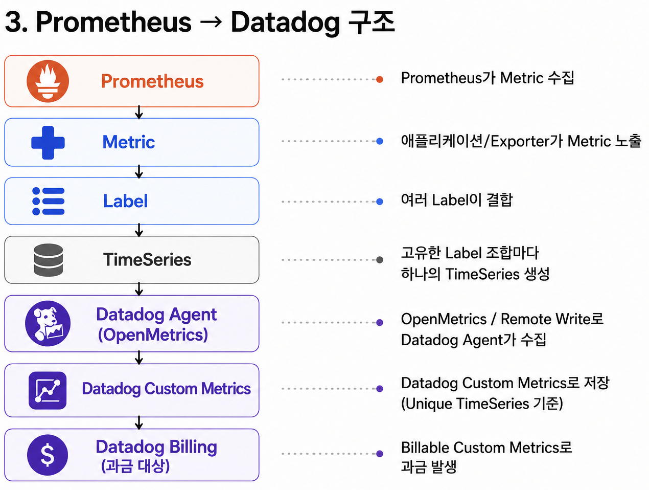 [Datadog] Prometheus Cardinality가 비용이 되는 순간